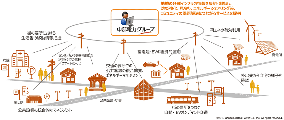 図4　複数の社会インフラを繋いだ地域サービスの提供