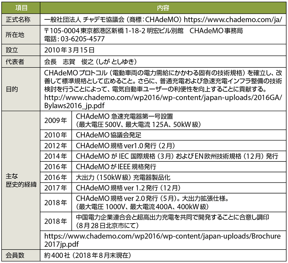 表1　CHAdeMO（チャデモ）協議会のプロフィール（敬称略）