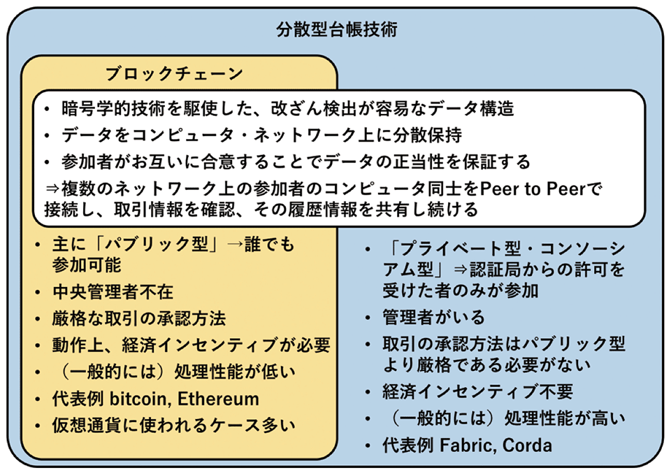 図1　分散型台帳とブロックチェーンの分類および特徴