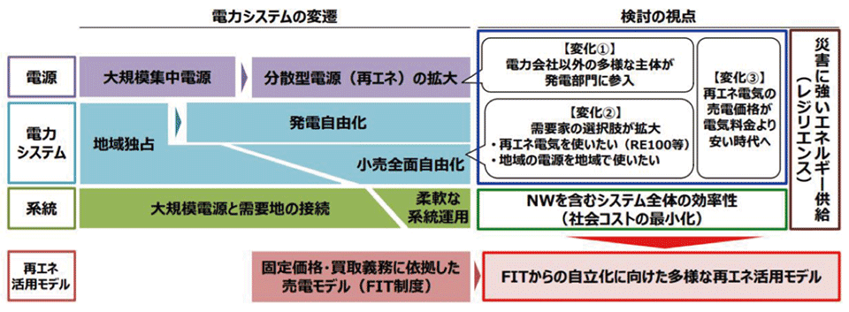 図　電力システムの変容と再生可能エネルギーの新たな活用モデル