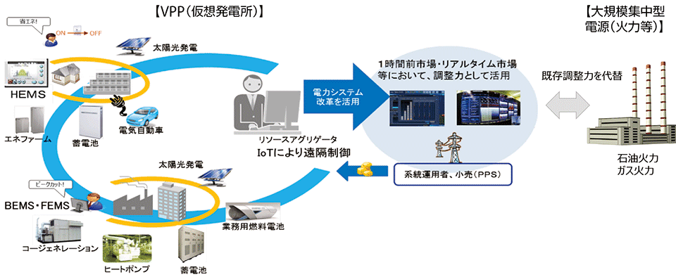 図1　VPPのイメージ：既存の大規模集中型電源の調整力を代替する