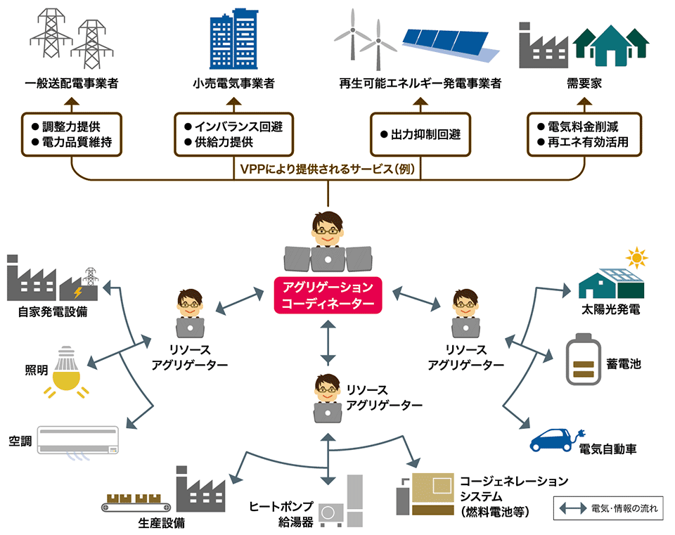 図2　VPPのイメージ：推進役はアグリゲーションコーディネーターとリソースアグリゲーター