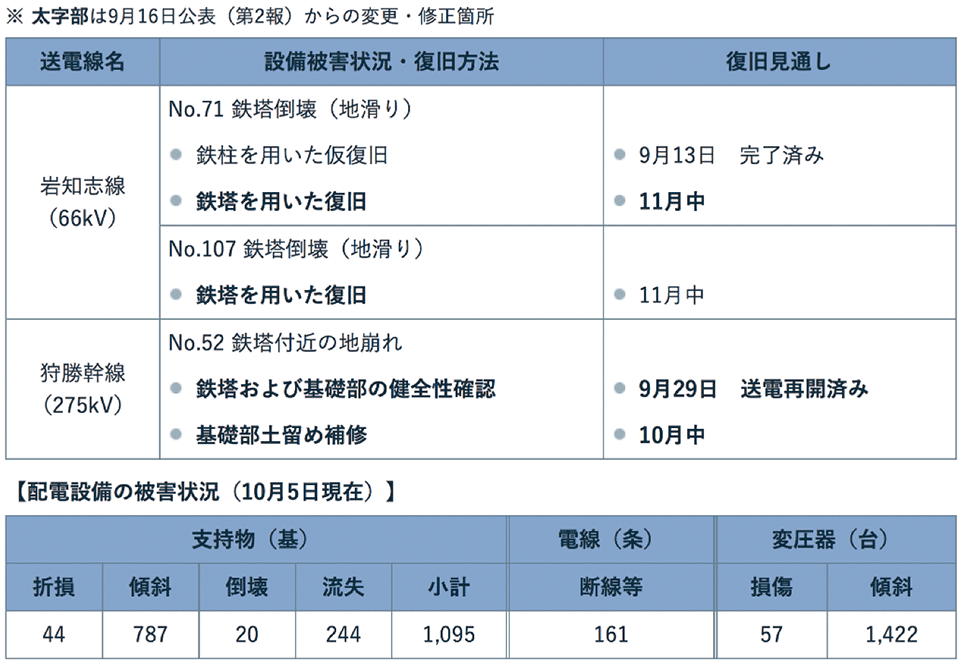 表3　北海道電力の送電設備の被害状況（2018年10月5日現在）