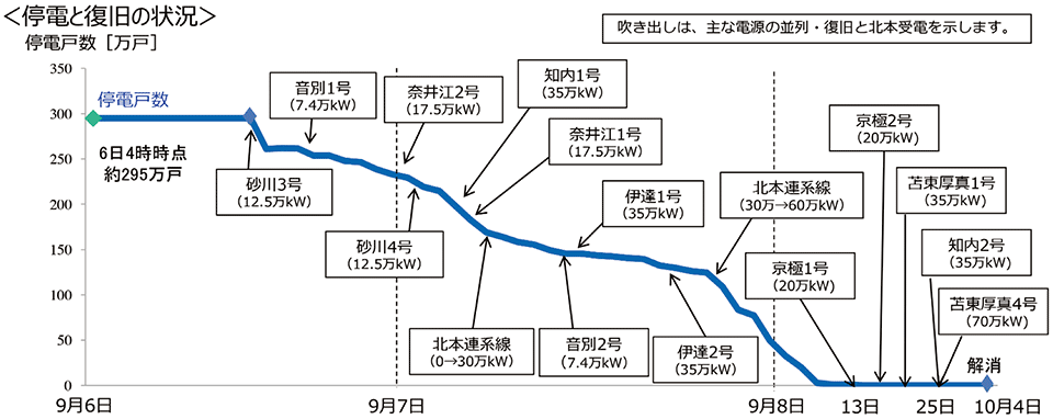 図2　停電と発電所の復旧の状況（2018年9月6日〜10月14日）