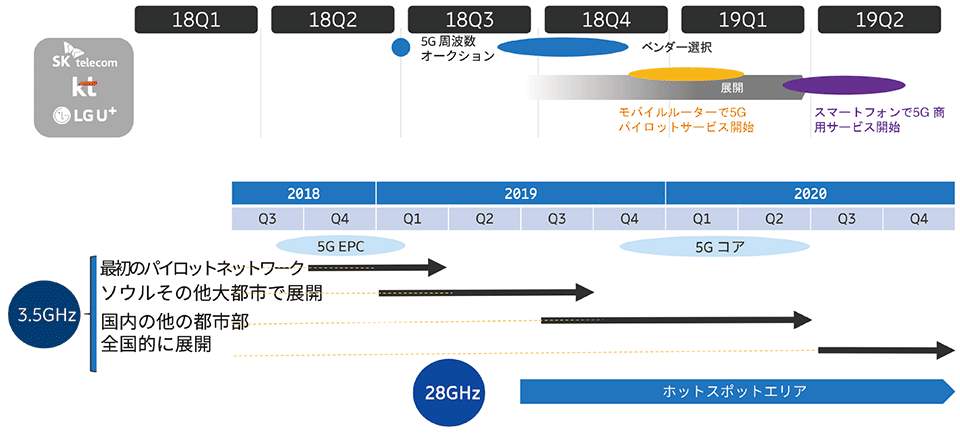 図3　韓国の通信事業者の5G計画とサービスの展開