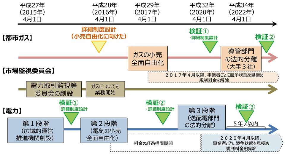 図1　日本のエネルギー（電力・ガス）システム改革の当面のスケジュール
