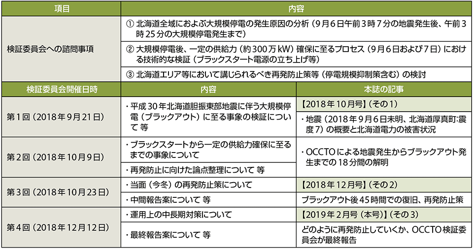 表2　OCCTOの「平成30年北海道胆振東部地震に伴う大規模停電に関する検証委員会」への諮問事項および開催内容