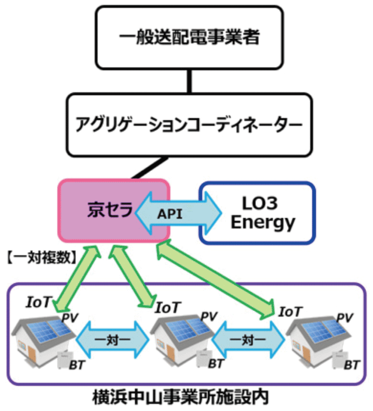 図　京セラのVPP環境における実証システムのイメージ