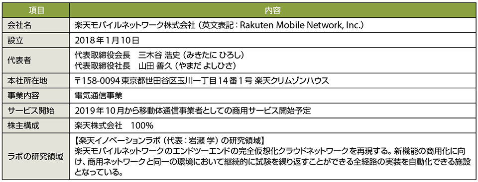 表1　楽天モバイルネットワークのプロフィール（敬称略：順不同）