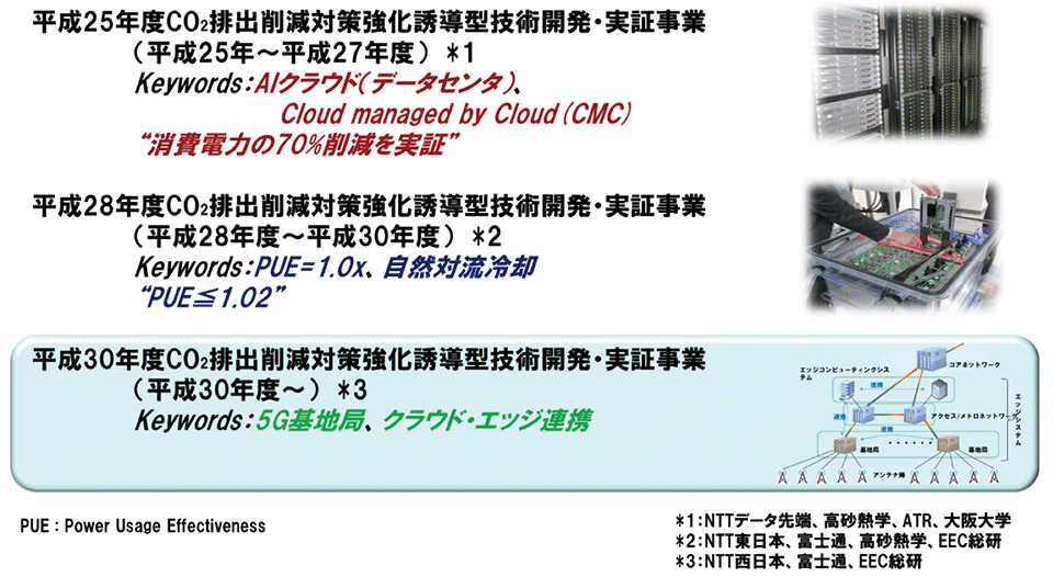 図1　環境省の3回のCO2排出削減対策強化誘導型技術開発・実証事業のプロフィール