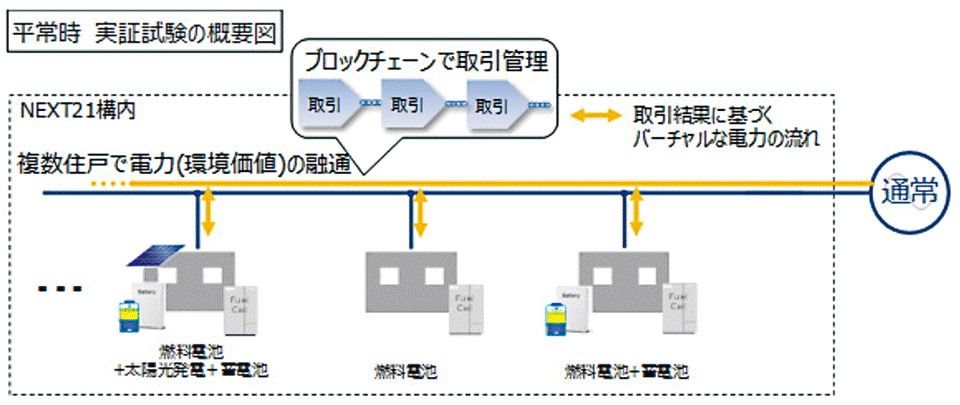 図　「NEXT21」における電力個人間取引の居住者実証試験のイメージ