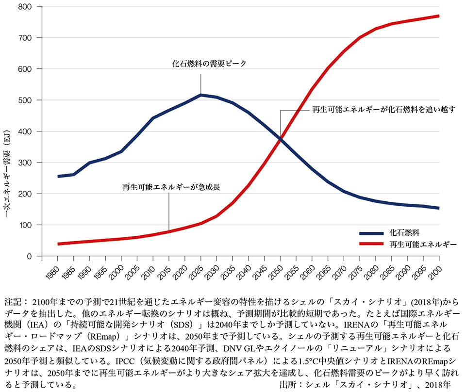 図4　エネルギー転換の枠組み（2050年の再エネが化石燃料を追い越す）