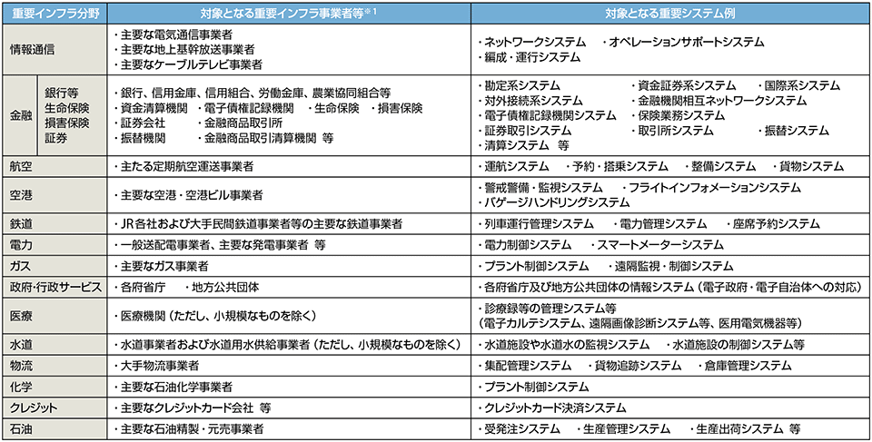 表1　日本の重要インフラの14分野（対象となる重要インフラ事業者等と重要システム例）