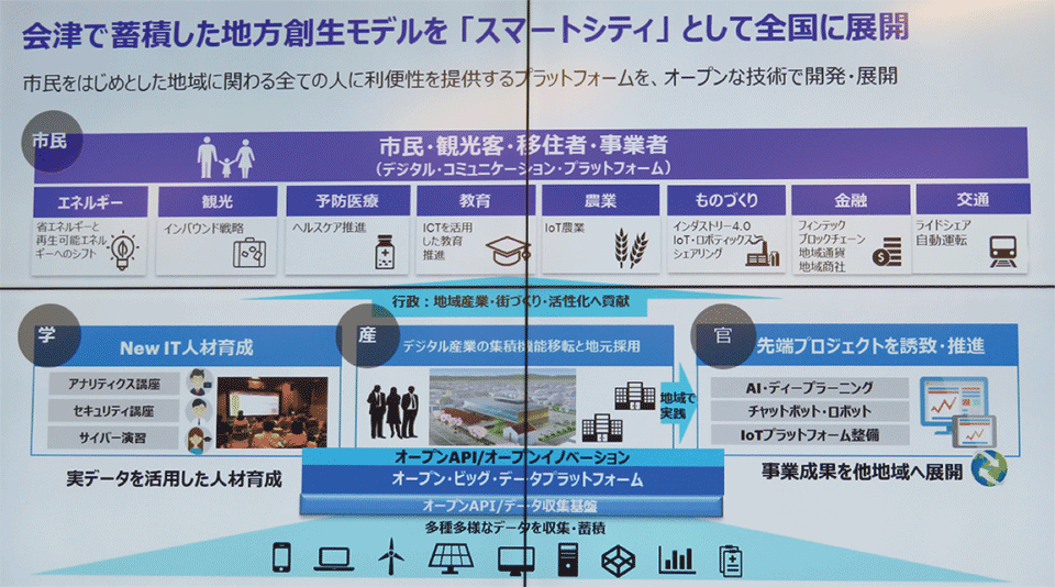 図　会津で蓄積した地方創生モデルを「スマートシティ」として全国展開