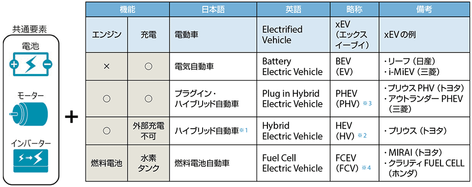 表2　日本の電動車（xEV：BEV、PHEV、HEV、FCEV）の種類と例
