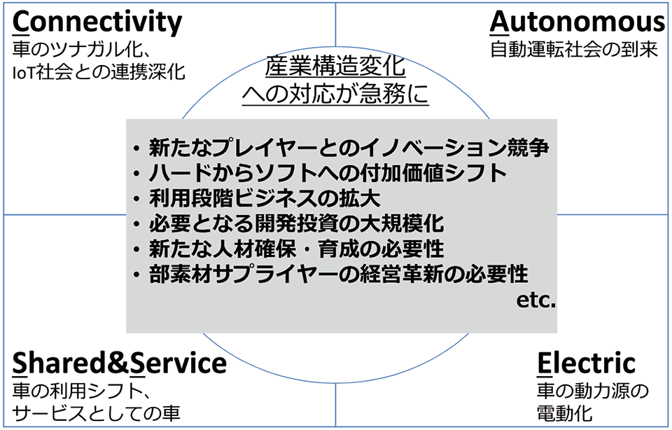 図1　CASE（ツナガル・自動化・利活用・電動化）による自動車新時代の到来