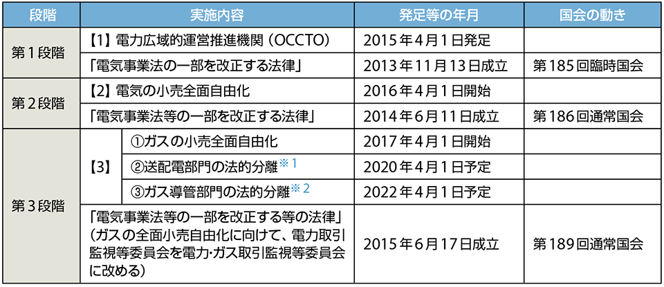 表1　2022年までに3段階で行われる電力・ガスシステム改革と電気事業法