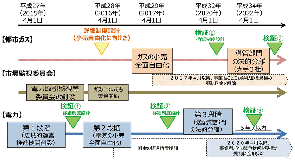 図1　電力・ガスに関するシステム改革のスケジュール（改革の各段階に合わせて、検証・詳細制度設計を行う）