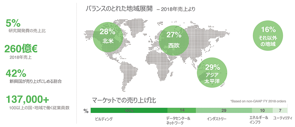 図1　シュナイダーエレクトリックの国際市場での売上げ比（2018年売上より）