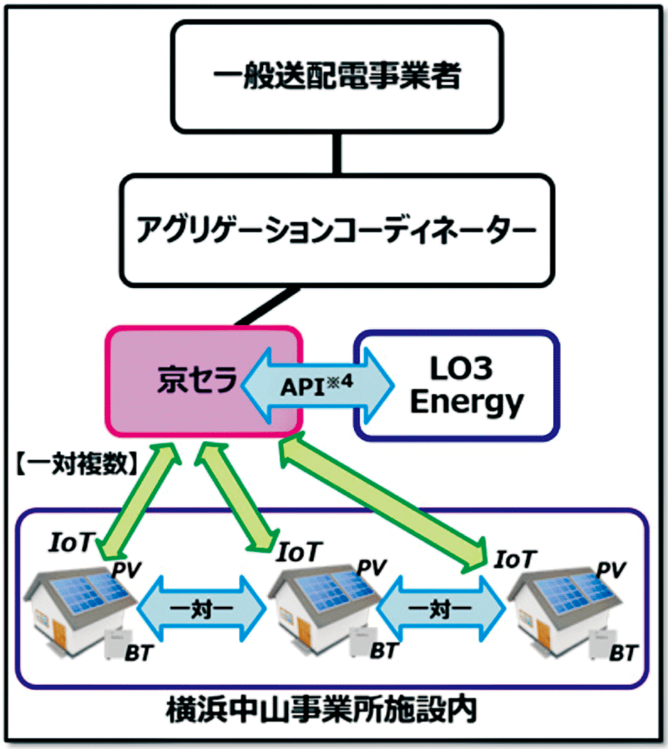 図1　京セラ・横浜中山事業所内におけるLO3のブロックチェーン技術を活用した実証実験のイメージ（図中の各用語は表2を参照）