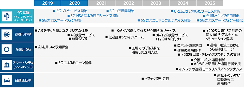 図1　2025年までを展望した5Gサービスのロードマップ