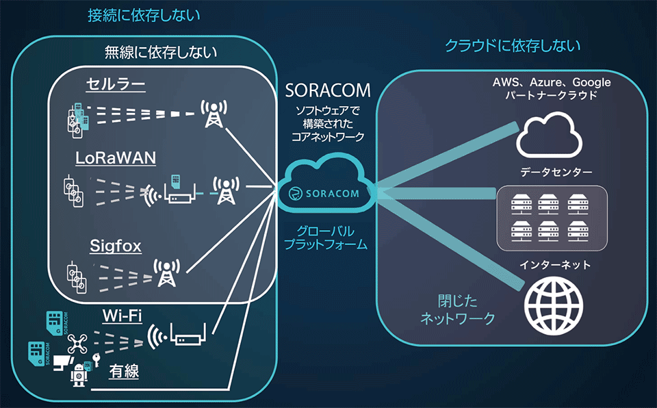 図1　あらゆるアクセス回線を通じて各種クラウドとセキュアに接続可能な「SORACOM」