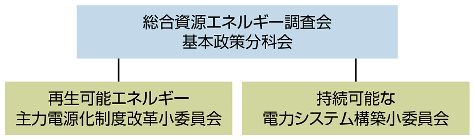 図　新たに設置された2つの小委員会