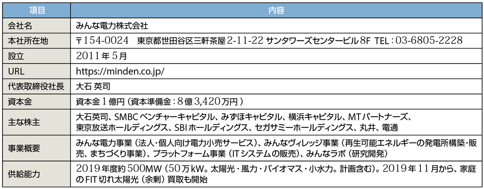 表1　みんな電力株式会社のプロフィール（敬称略）