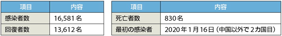 表1　日本国内の新型コロナウイルス感染者の状況［米国現地時間：2020年5月27日4：32現在］