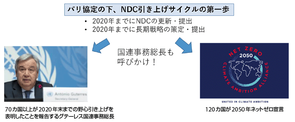 図1　2020年はパリ協定実現向けた、NDC引き上げサイクルの第一歩