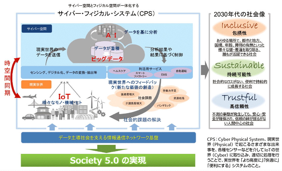 図3　2030年代に期待されるBeyond 5G（6G）による社会像