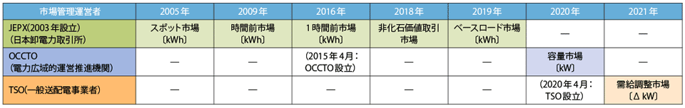 表2　歴史的に見た多彩な各取引市場の開始年とその展開