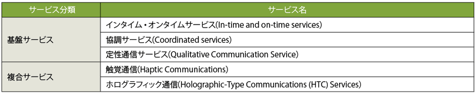 表1　Network 2030のサービス分類