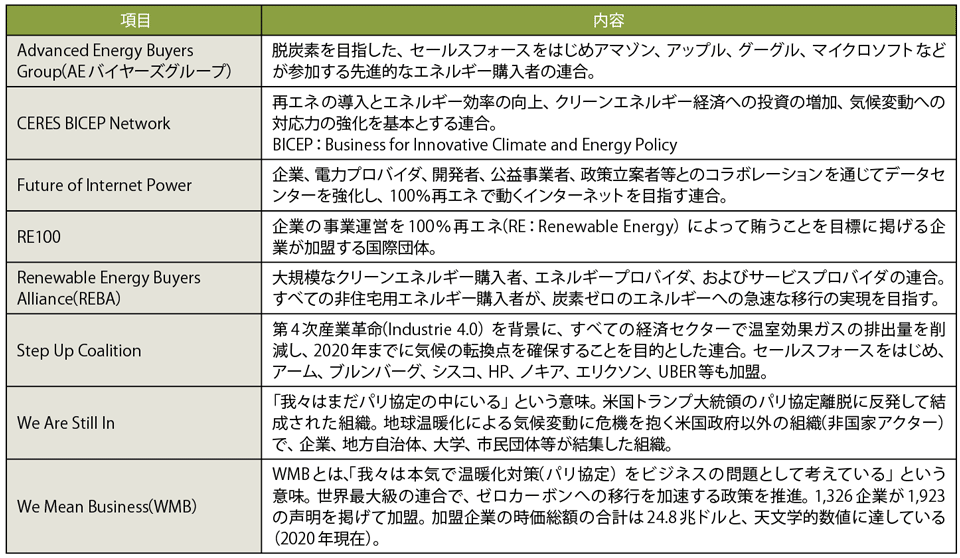 表2　セールスフォースが参加している脱炭素化を目指す国際団体例