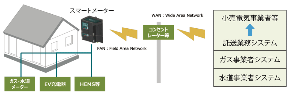 図　次世代スマートメーターのイメージ