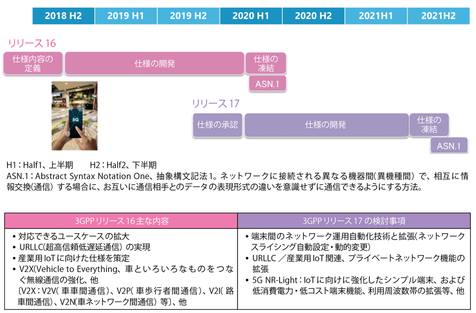 図2　3GPPによる5G関連リリース16、17の展開