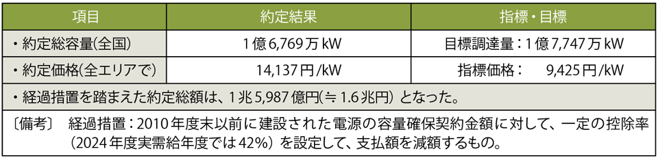 表1　2020年度実施 容量市場メインオークション（対象実需給年度：2024年度）の約定結果（オークション入札期間　2020年7月1日～7日）