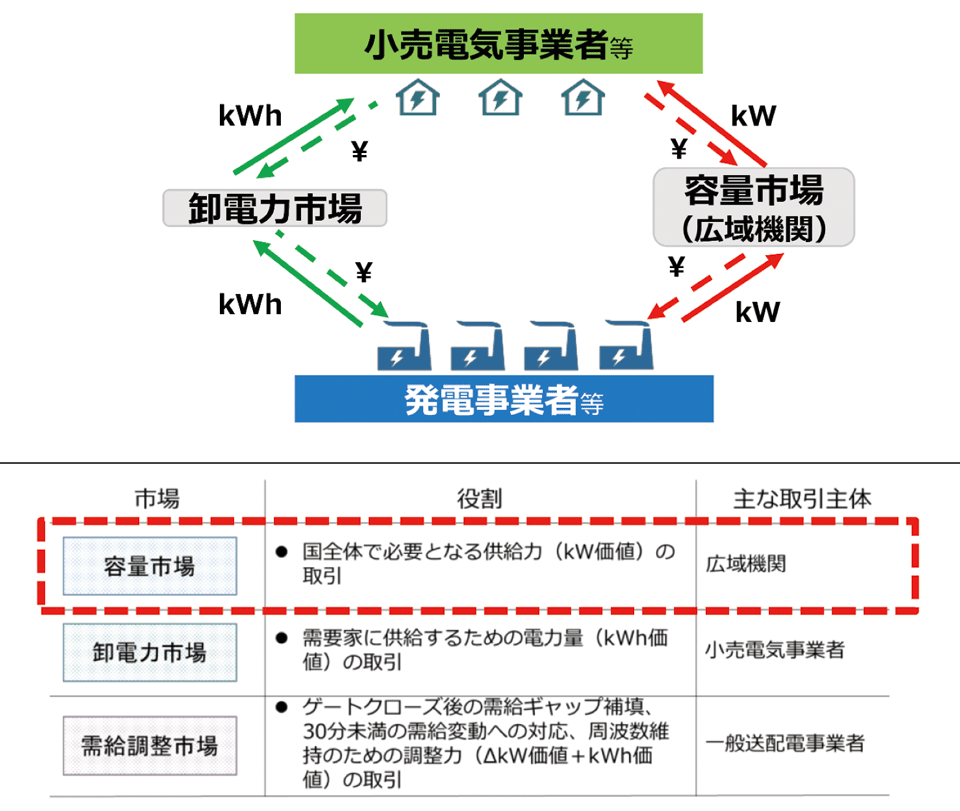 図1　「容量市場／卸電力市場」と「小売電気事業者／発電事業者」の関係と役割