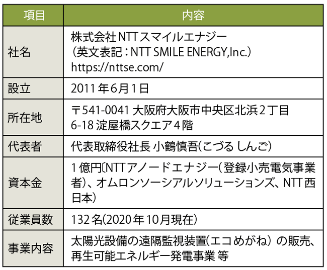 表1　NTTスマイルエナジー（NSE）のプロフィール
