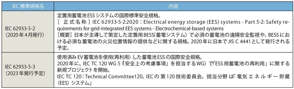 表1　IECにおける定置用蓄電池ESSシステムの国際標準安全規格
