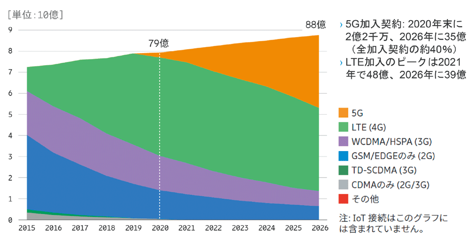 図1　方式別の世界のモバイル加入推移と予測