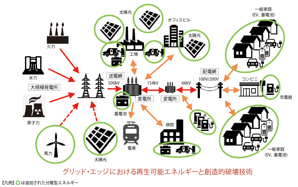 図1　従来の電力供給システムと新しい分散型エネルギーの台頭