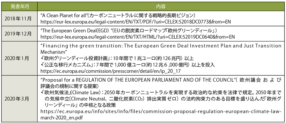 表2　EC（欧州委員会）が発表したカーボンニュートラルに向けた方針