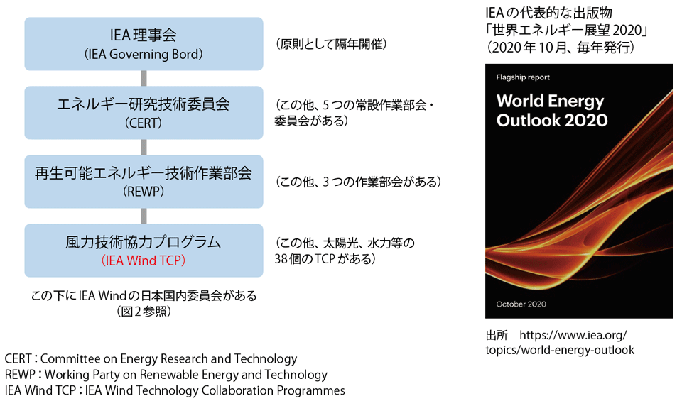 図1　IEAの組織構成の概要