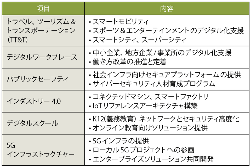 表1　2021年度シスコジャパン重点戦略：6つの注力分野