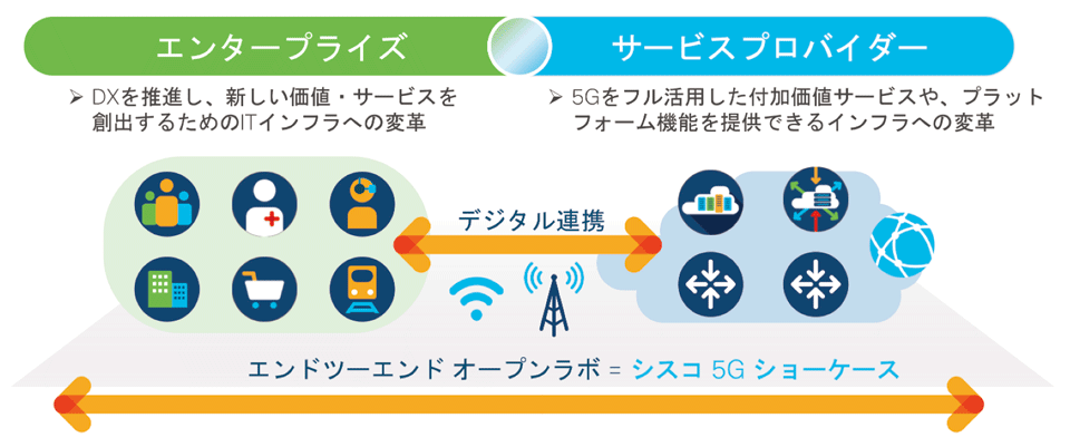 図2　シスコが目指す5Gショーケースの開設の背景