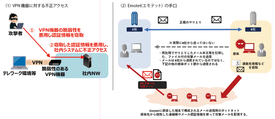 図1　最近増加しているサイバー攻撃の例：VPNへの攻撃とEmotetによる攻撃
