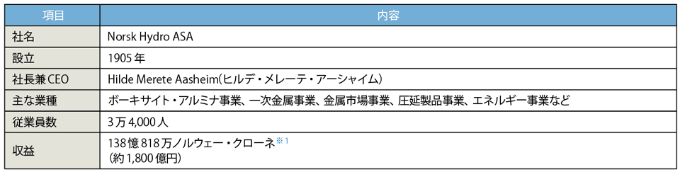 表1　ノルスク・ハイドロ（Norsk Hydro）のプロフィール（2021年2月21日時点、敬称略）