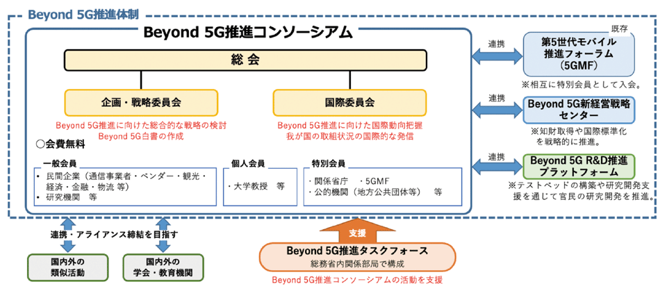 図3　日本におけるBeyond 5Gの推進体制とBeyond 5G推進コンソーシアムの位置づけ