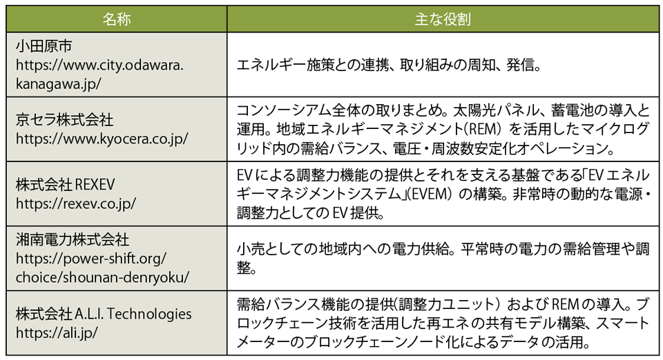 表　神奈川県⼩⽥原市における「地域マイクログリッドを活⽤したエネルギーマネジメント事業」の各社の役割